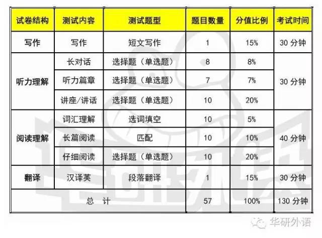 英语四六级考试时间及评分标准