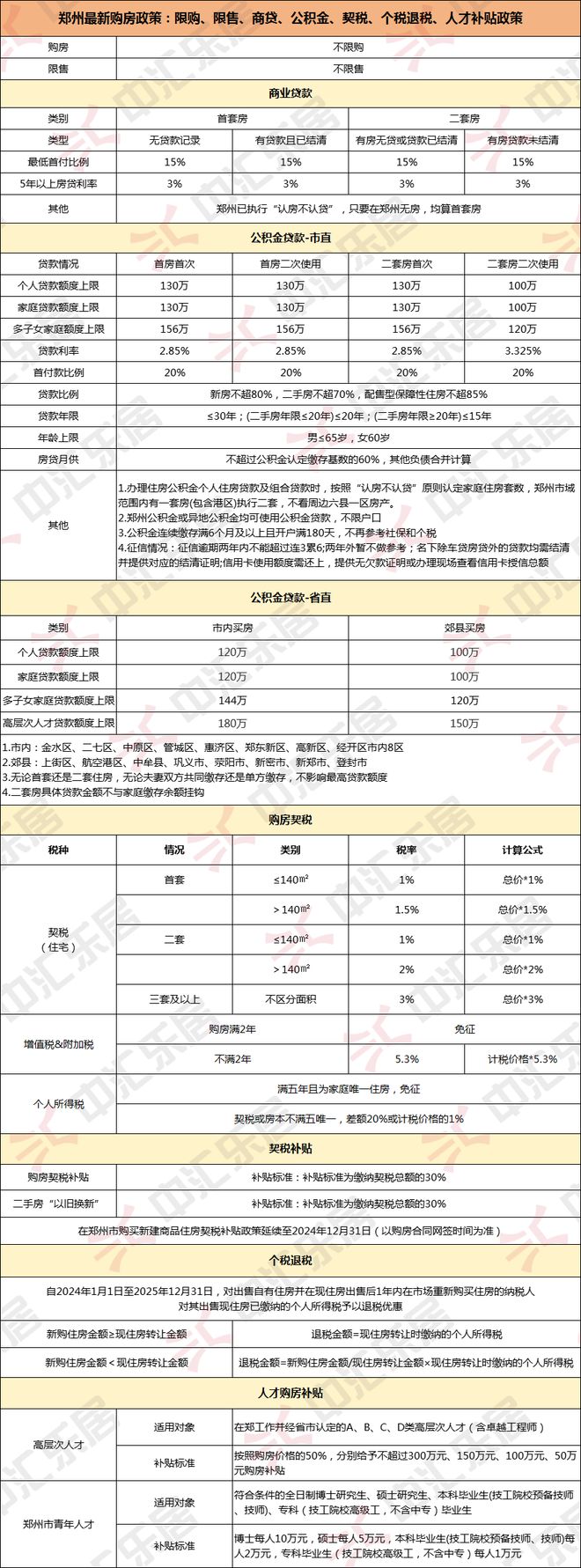 重大变化！郑州最新购房政策涉及y80000永利棋牌契税、公积金、利率